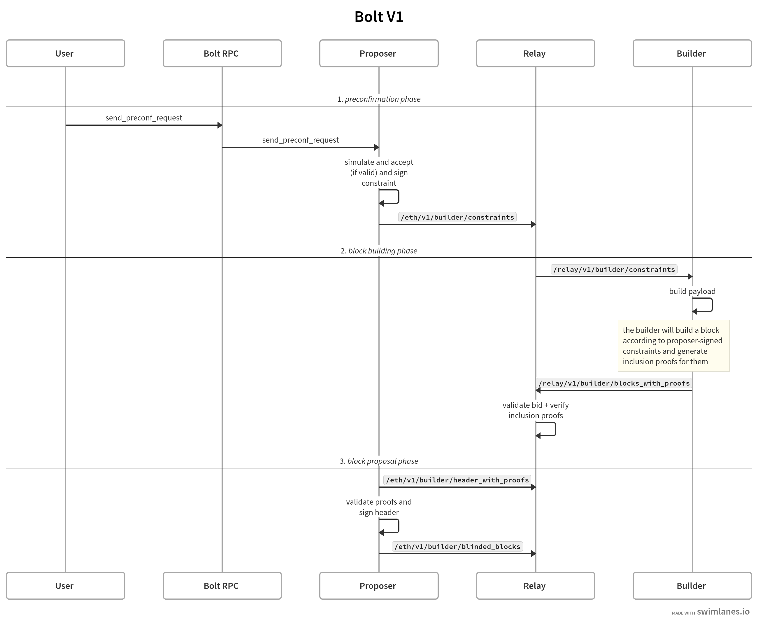 Bolt transaction flow